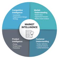 Market Scanning and Market Intelligence